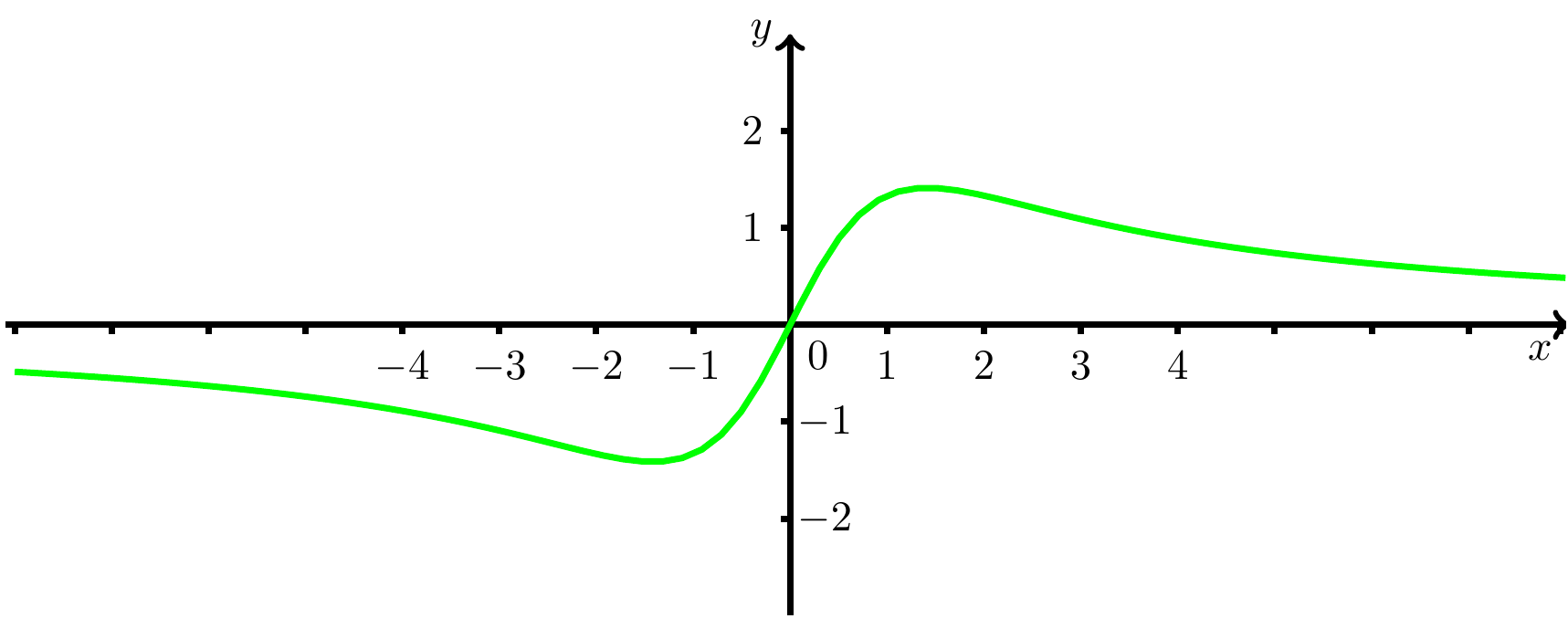Der Graph der Funktion f, skizziert auf dem Intervall [-8; 8].