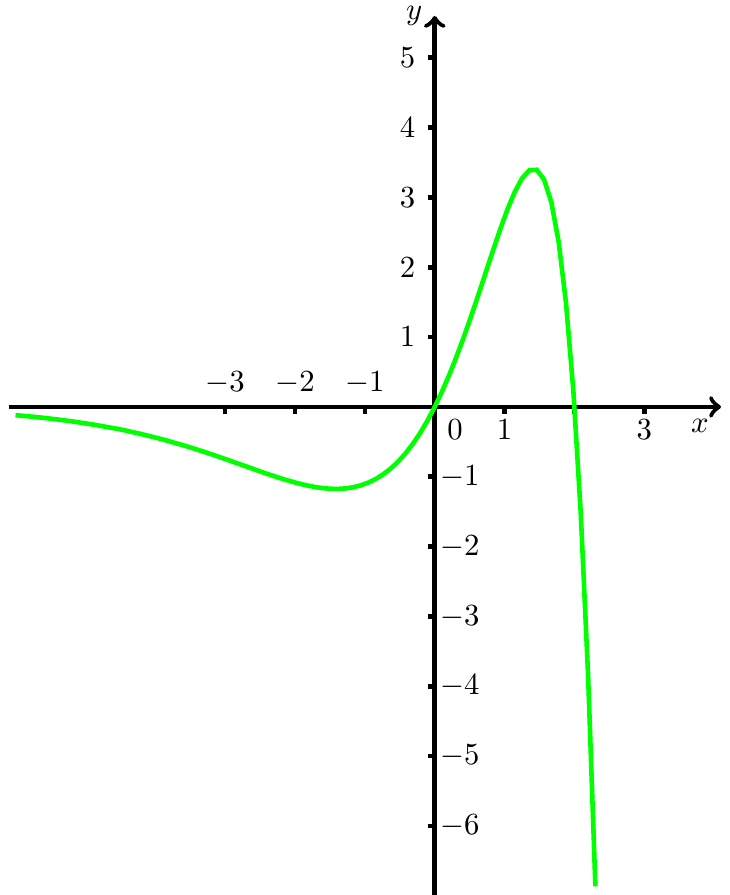 Der Graph der Funktion f, skizziert auf dem Intervall ] -\num{6.2}; 3[.